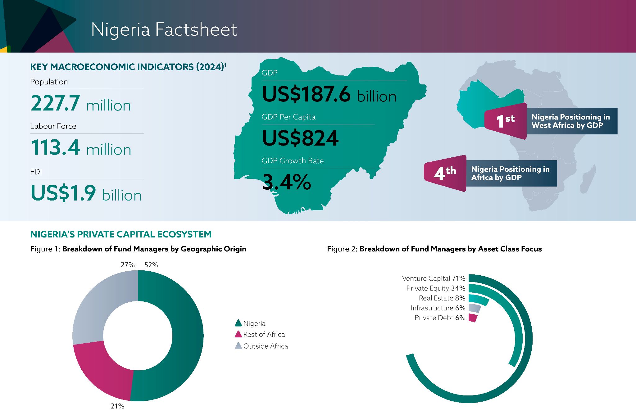 Focus on Nigeria within African private equity in our guide. Discover operational private equity, a strong investment thesis, and investment in Africa PE