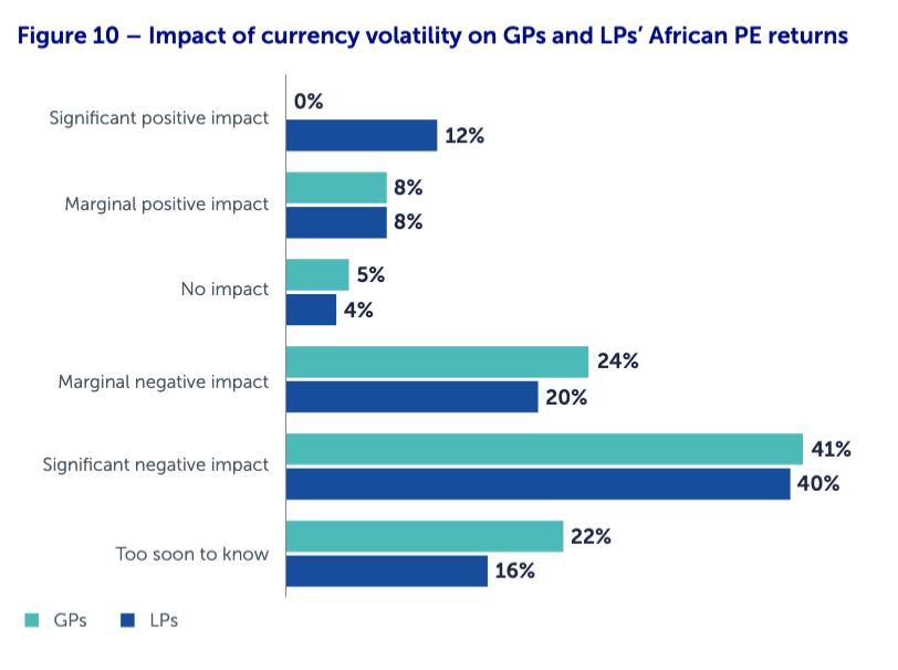 currency risk in African private equity & African currency volatility
